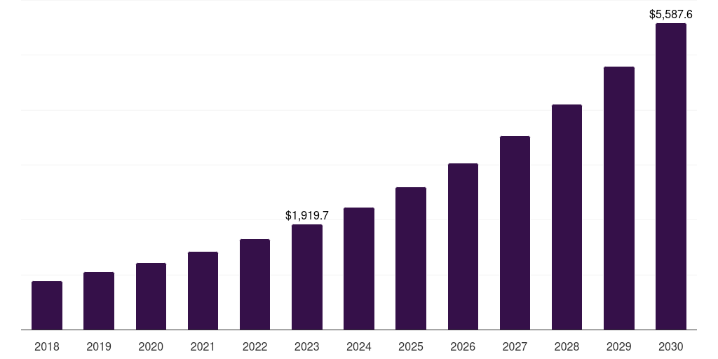 Gaming - Content Delivery Network Market, 2018-2030 (US$M)