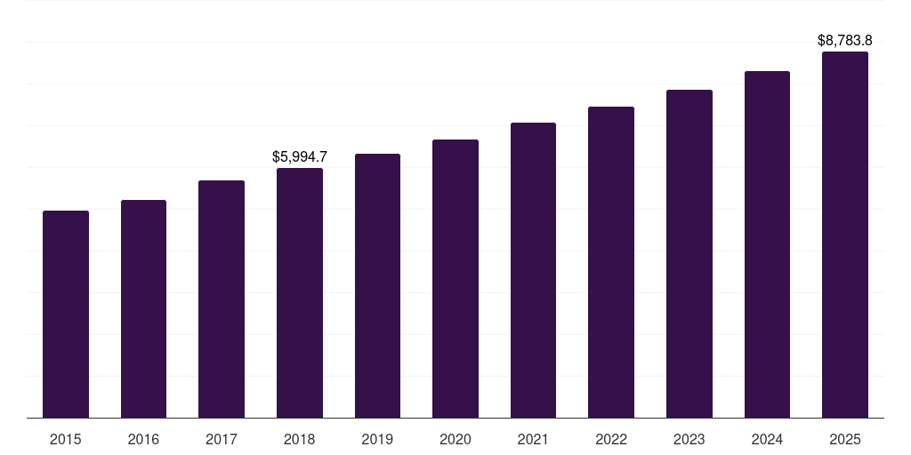 Drop cookie: Global cookies market statistics, 2015-2025 (US$M)