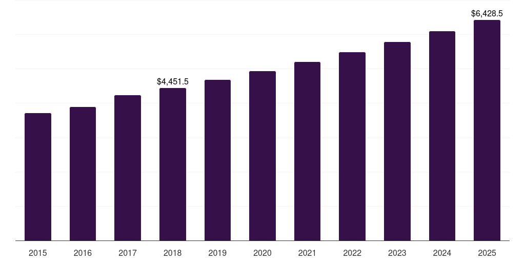Molded cookie: Global cookies market statistics, 2015-2025 (US$M)