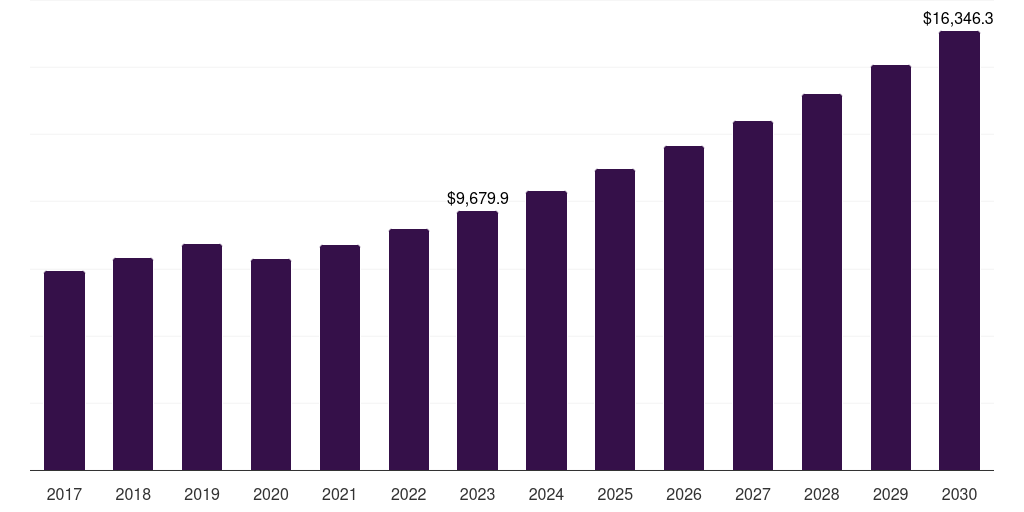 Global commercial cookware market statistics, 2017-2030 (US$M)