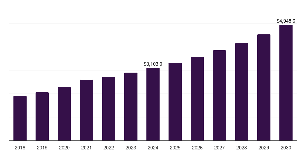 Global genetic disorders cord blood banking services market statistics, 2018-2030 (US$M)
