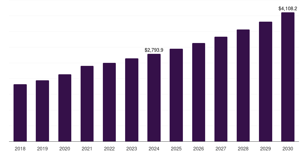 Global other applications cord blood banking services market statistics, 2018-2030 (US$M)