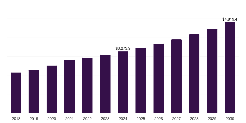 Global analysis cord blood banking services market statistics, 2018-2030 (US$M)