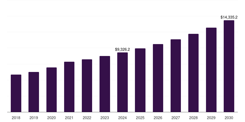 Global storage cord blood banking services market statistics, 2018-2030 (US$M)