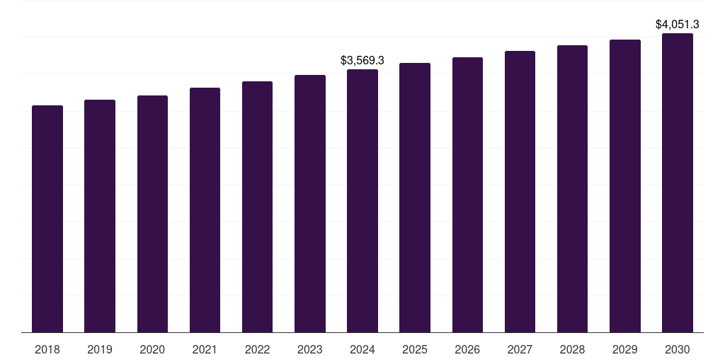 Global inpatient facilitoes coronary stents industry statistics, 2018-2030 (US$M)