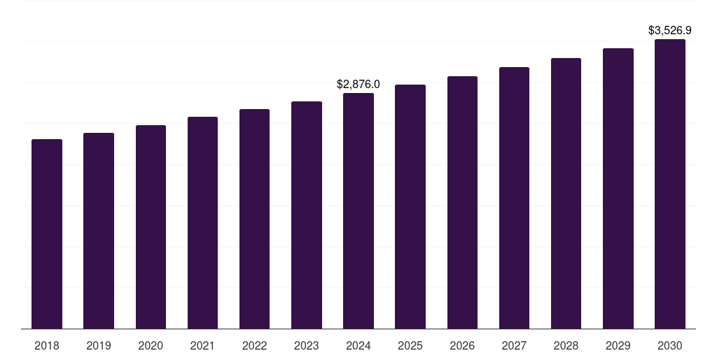 Global oil and gas corrosion inhibitors market statistics, 2018-2030 (US$M)
