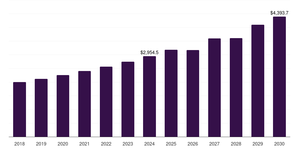 Global oil&gas corrosion resistant resin market statistics, 2018-2030 (US$M)