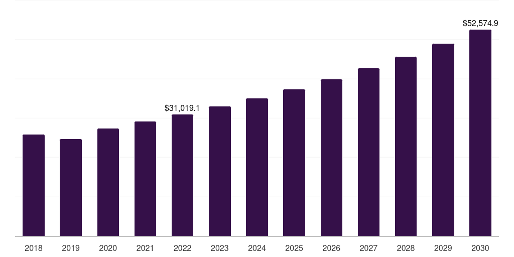 Global double wall corrugated board market statistics, 2018-2030 (US$M)