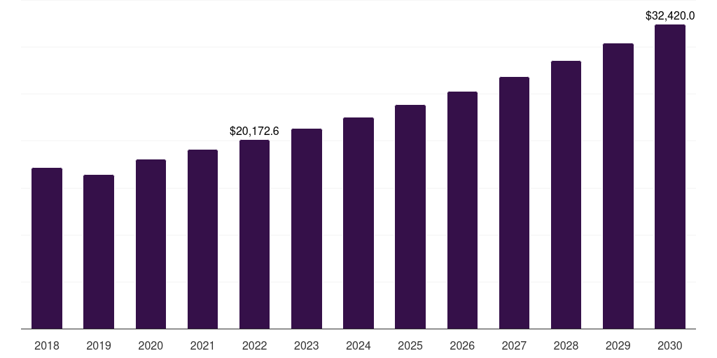 Global single face corrugated board market statistics, 2018-2030 (US$M)