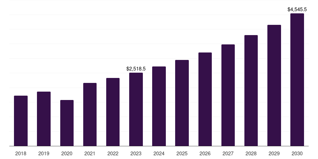 Global breast implants cosmetic implants market statistics, 2018-2030 (US$M)