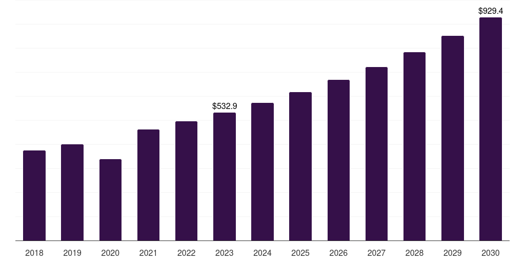 Global penile implants cosmetic implants market statistics, 2018-2030 (US$M)
