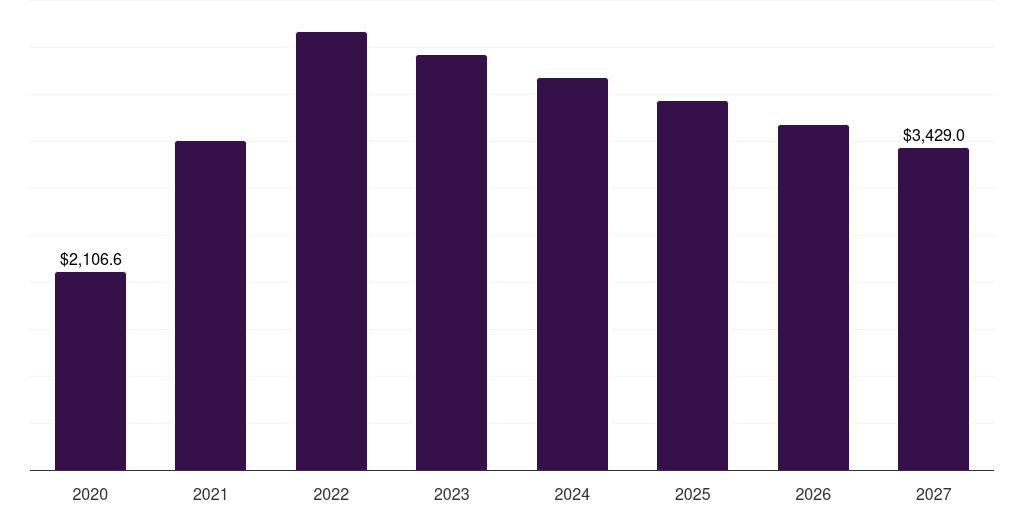 Reagents & kits: Global covid 19 antigen tests market statistics, 2020-2027 (US$M)