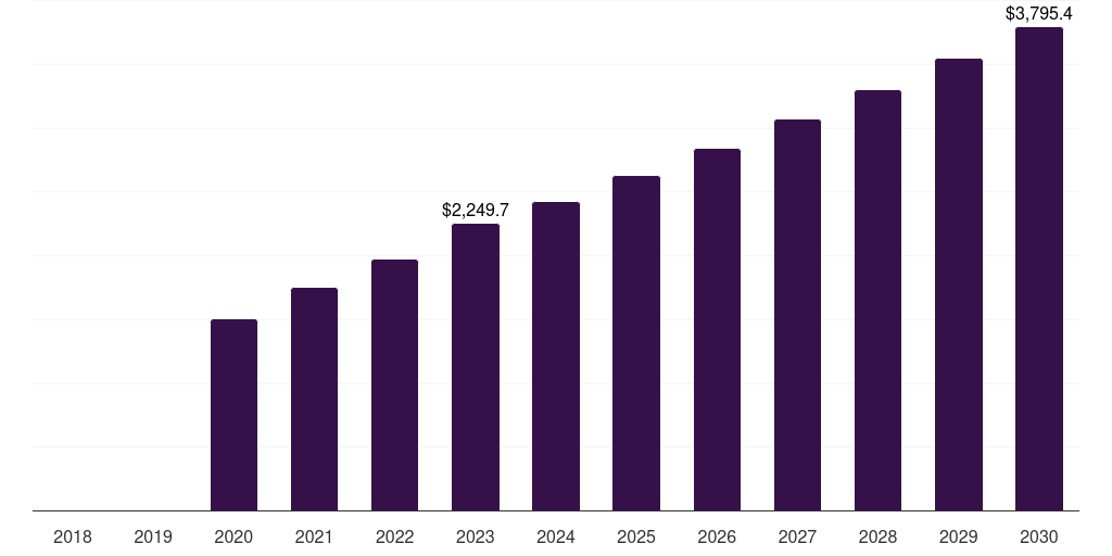 Global phase ii covid 19 clinical trials market statistics, 2018-2030 (US$M)
