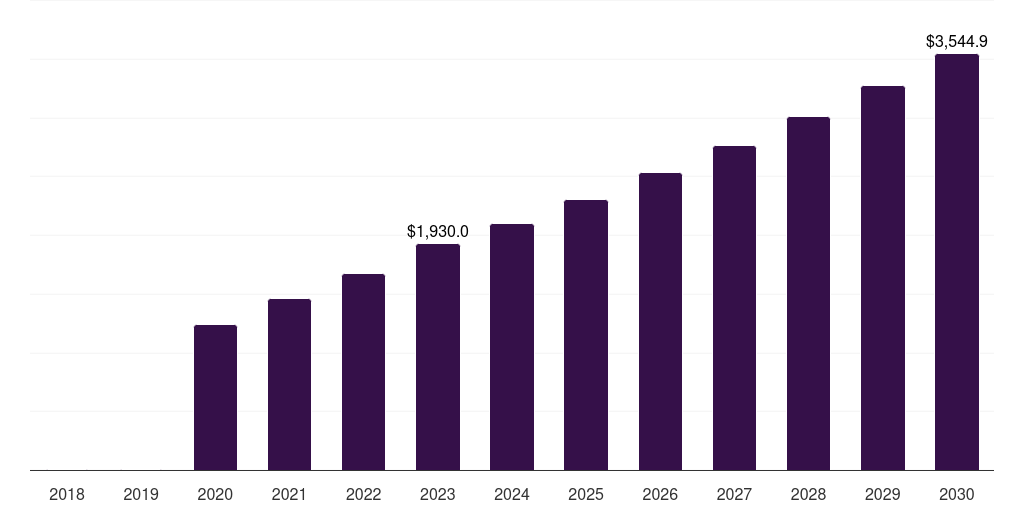 Global phase iii covid 19 clinical trials market statistics, 2018-2030 (US$M)