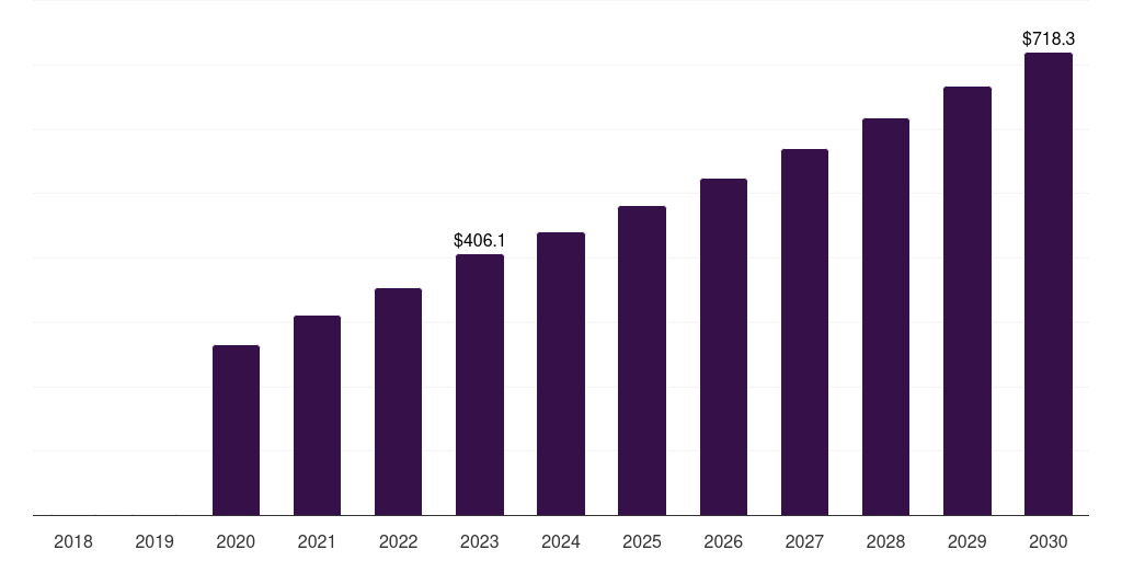 Global phase iv covid 19 clinical trials market statistics, 2018-2030 (US$M)
