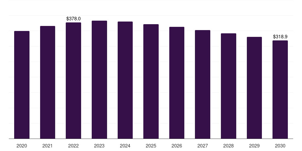 Global homecare covid-19 detection poc kits market statistics, 2020-2030 (US$M)