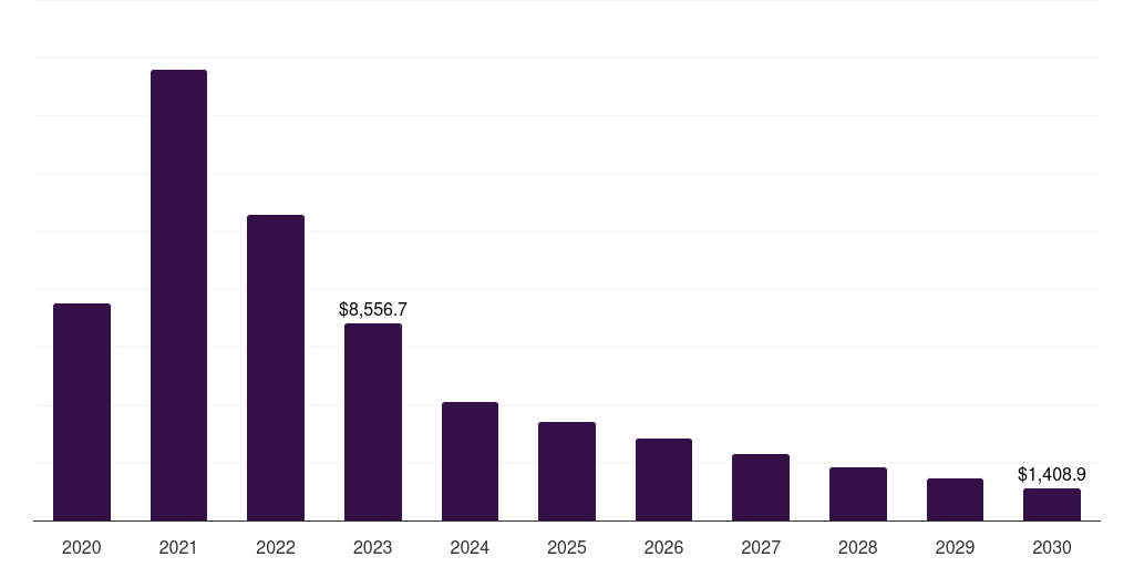 Global hospitals covid-19 diagnostics market statistics, 2020-2030 (US$M)