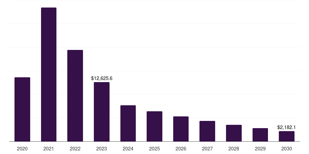 Global laboratories covid-19 diagnostics market statistics, 2020-2030 (US$M)