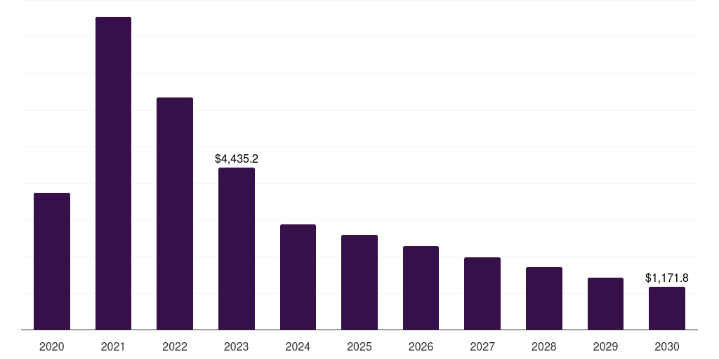 Global other end use covid-19 diagnostics market statistics, 2020-2030 (US$M)