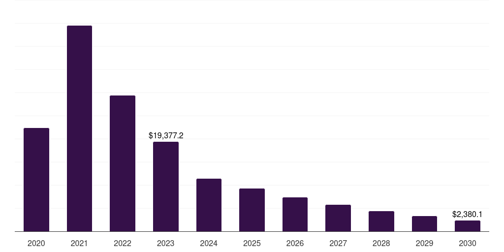 Global non point-of-care (non-poc) covid-19 diagnostics market statistics, 2020-2030 (US$M)