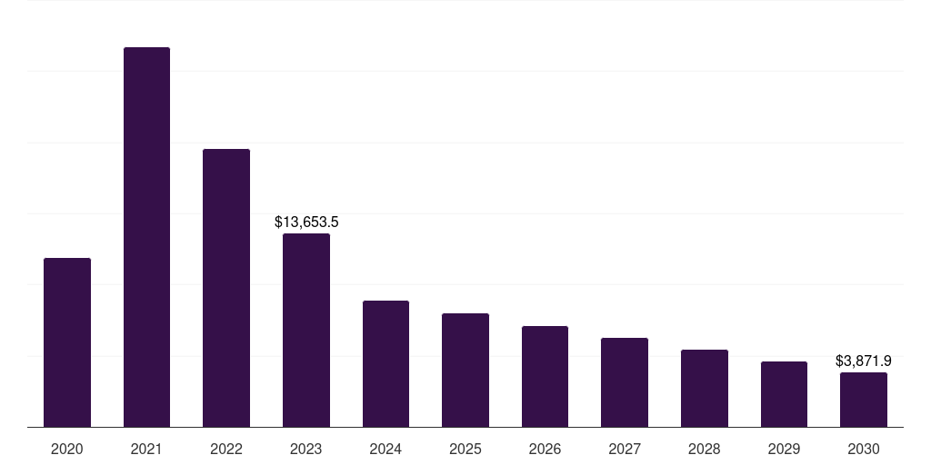 Global point-of-care (poc) covid-19 diagnostics market statistics, 2020-2030 (US$M)