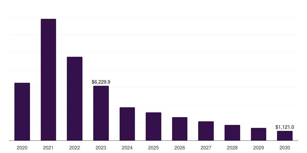 Global instruments covid-19 diagnostics market statistics, 2020-2030 (US$M)