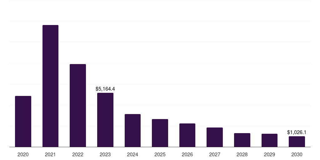 Global services covid-19 diagnostics market statistics, 2020-2030 (US$M)