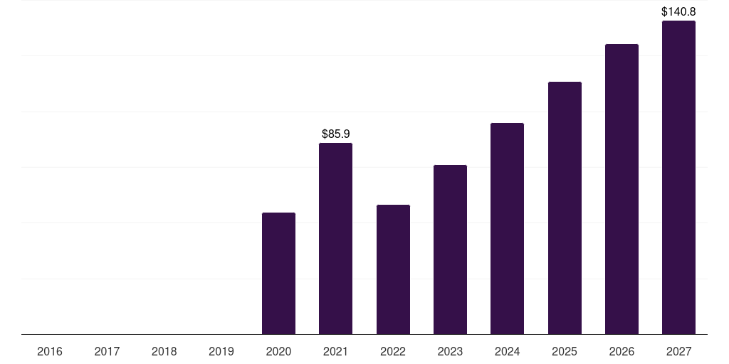 Online pharmacies: Global covid 19 drug delivery devices market statistics, 2016-2027 (US$M)