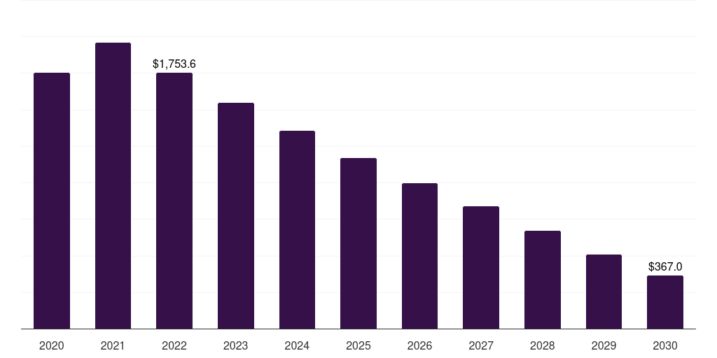 Research: Global covid-19 sample collection kits market statistics, 2020-2030 (US$M)