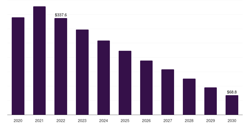 Blood collection kits: Global covid-19 sample collection kits market statistics, 2020-2030 (US$M)