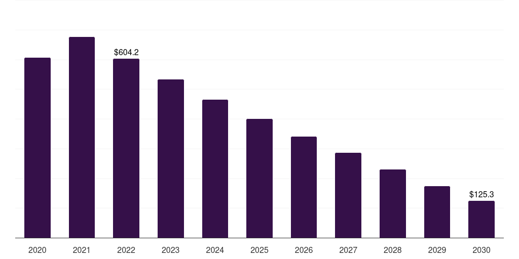 Other consumables products: Global covid-19 sample collection kits market statistics, 2020-2030 (US$M)