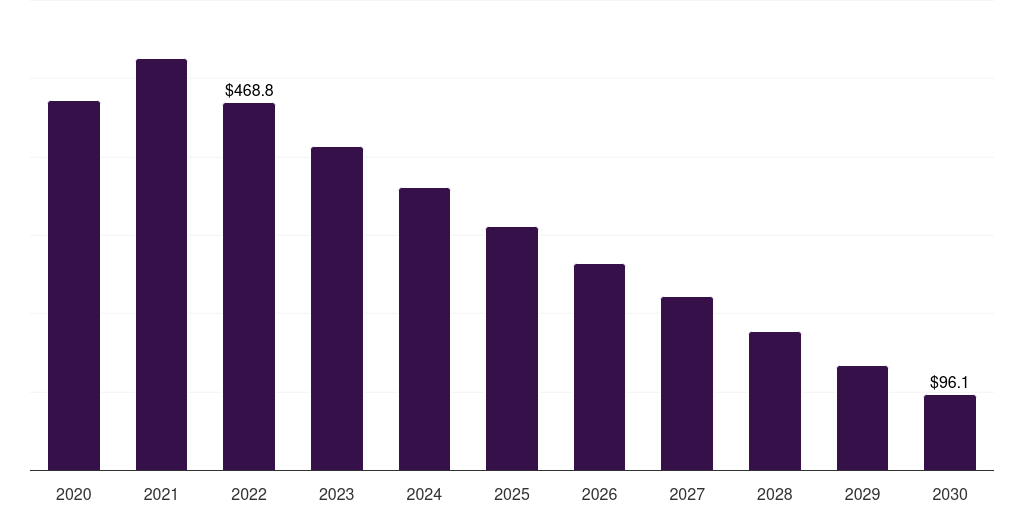 Home test: Global covid-19 sample collection kits market statistics, 2020-2030 (US$M)