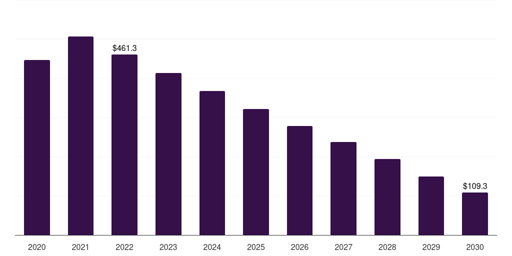 Oropharyngeal (op) swab: Global covid-19 sample collection kits market statistics, 2020-2030 (US$M)