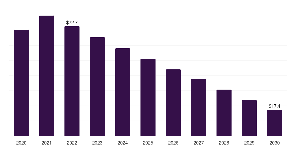 Other swabs: Global covid-19 sample collection kits market statistics, 2020-2030 (US$M)