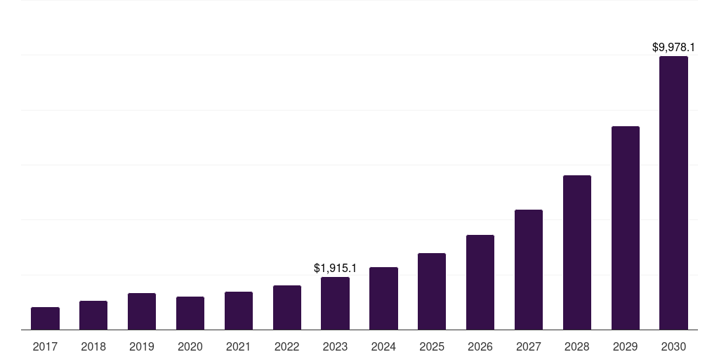 Global brandy craft spirits market statistics, 2017-2030 (US$M)