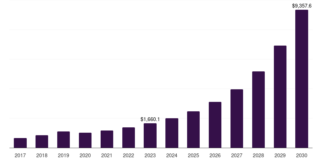 Global rum craft spirits market statistics, 2017-2030 (US$M)