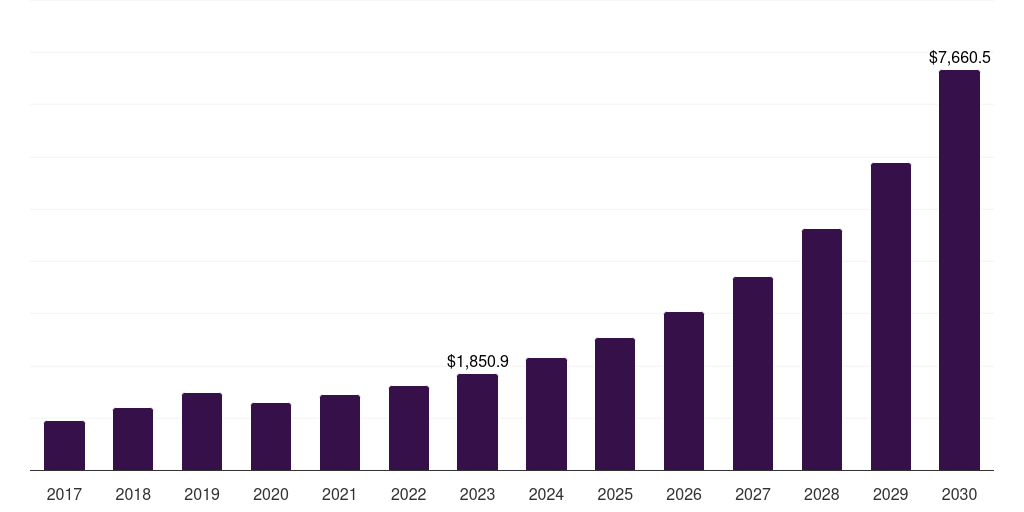 Global vodka craft spirits market statistics, 2017-2030 (US$M)
