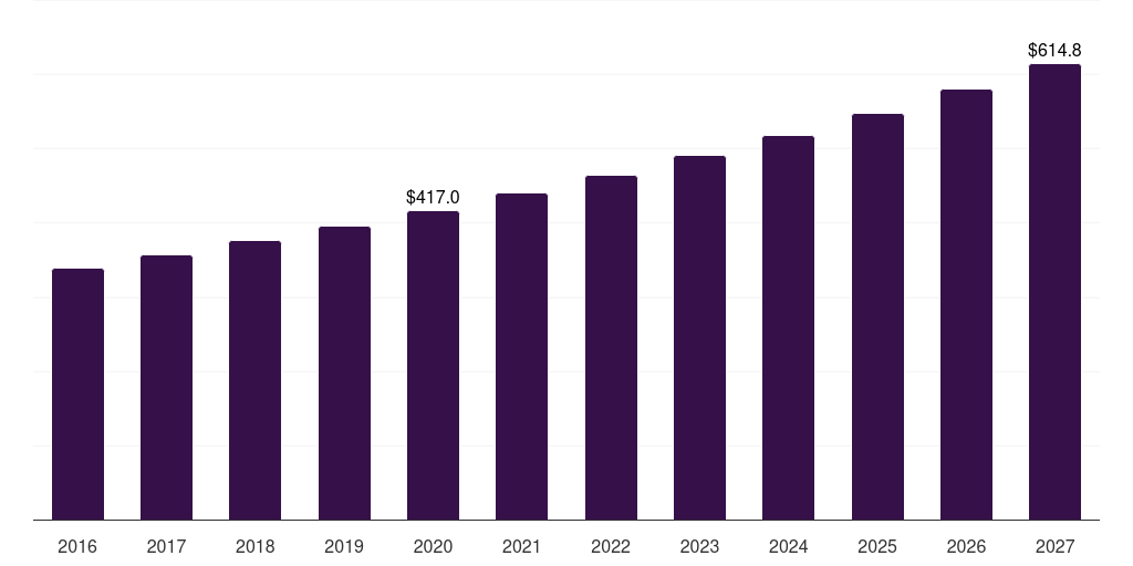 Global metal cranial implants market statistics, 2016-2027 (US$M)