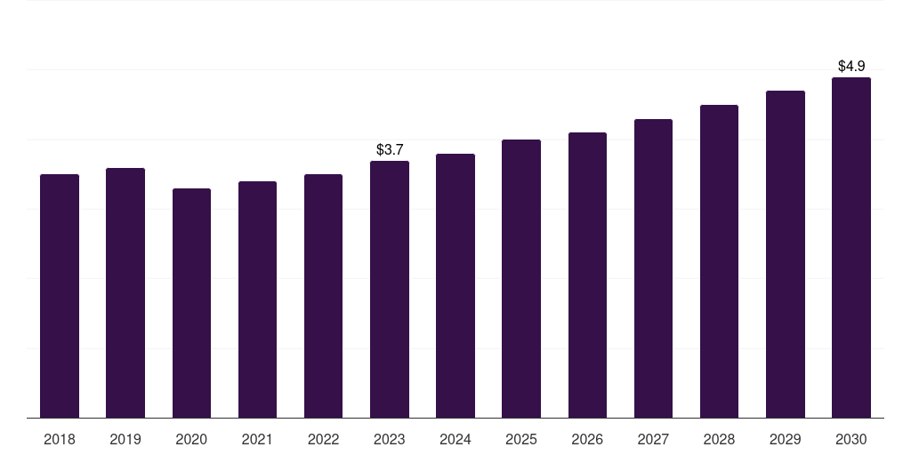 Global 11mm/8mm cranial perforator market statistics, 2018-2030 (US$M)