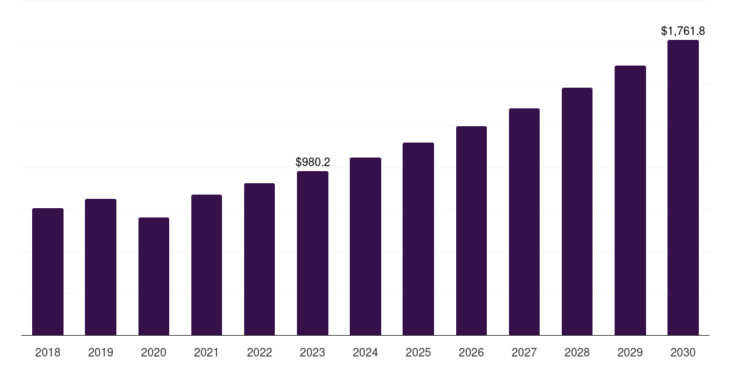 Global orthognathic and dental surgery craniomaxillofacial devices market statistics, 2018-2030 (US$M)