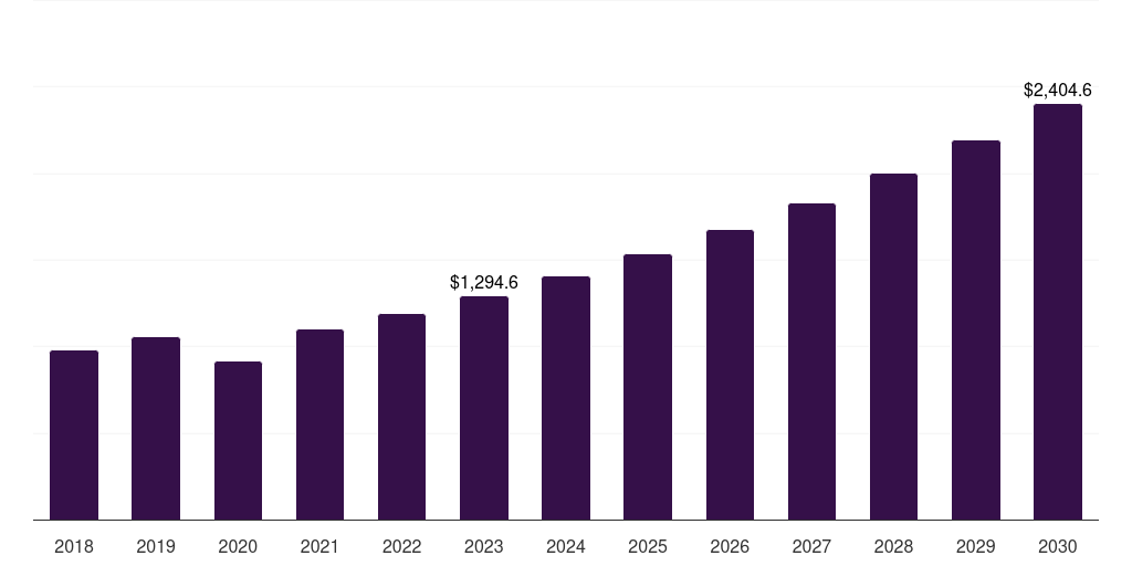 Global metal craniomaxillofacial devices market statistics, 2018-2030 (US$M)