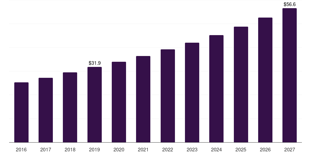 Tank, 2016-2027 (US$M)