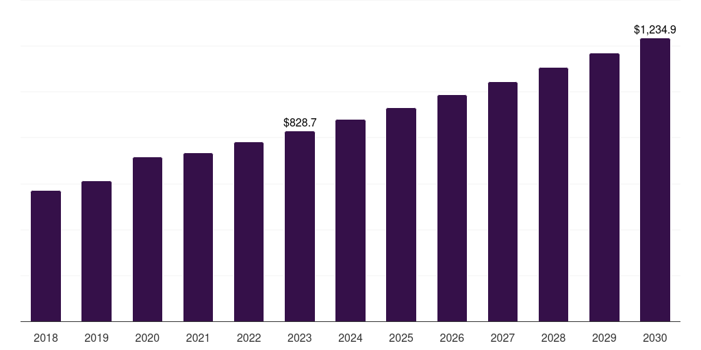 Global chemical industry crocin market statistics, 2018-2030 (US$M)