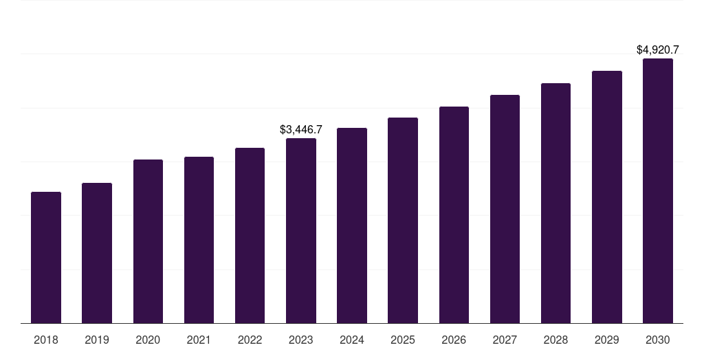 Global crocin market statistics, 2018-2030 (US$M)