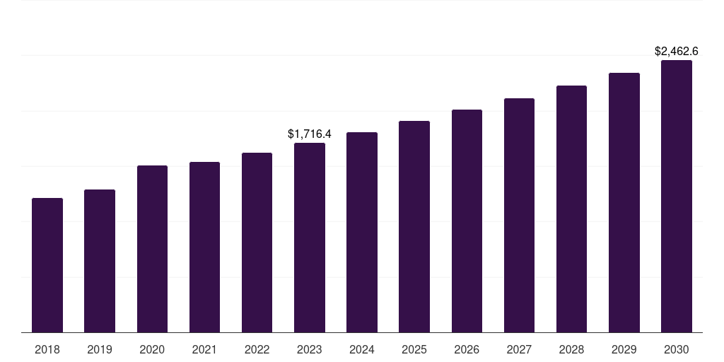 Global retail pharmacy crocin market statistics, 2018-2030 (US$M)