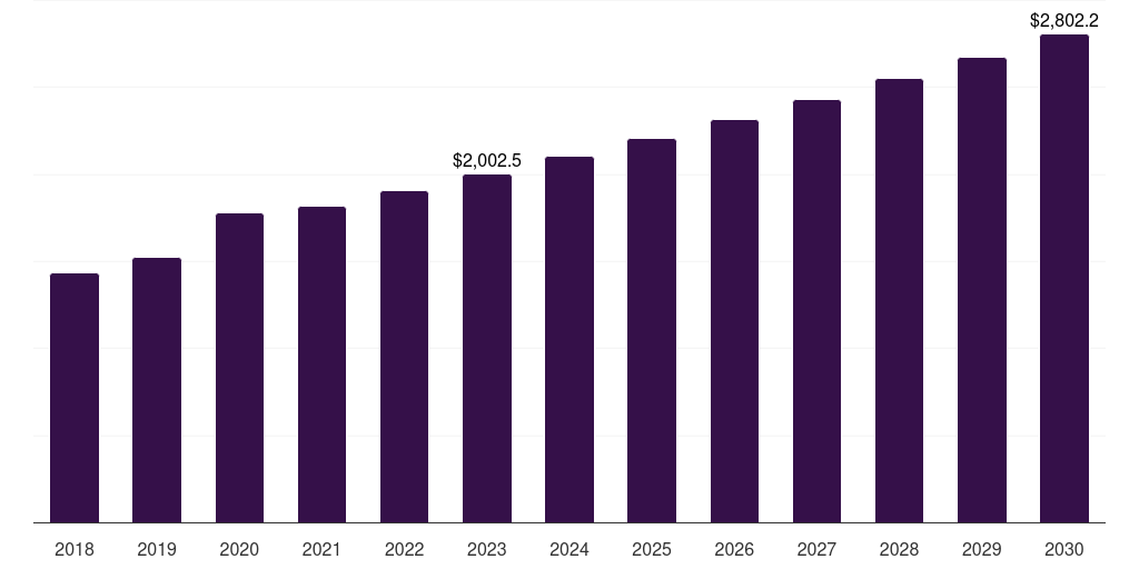 Global pain crocin market statistics, 2018-2030 (US$M)