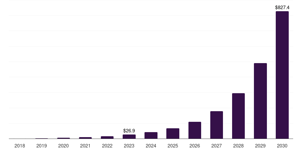 Ethereum: Global crypto atm market statistics, 2018-2030 (US$M)