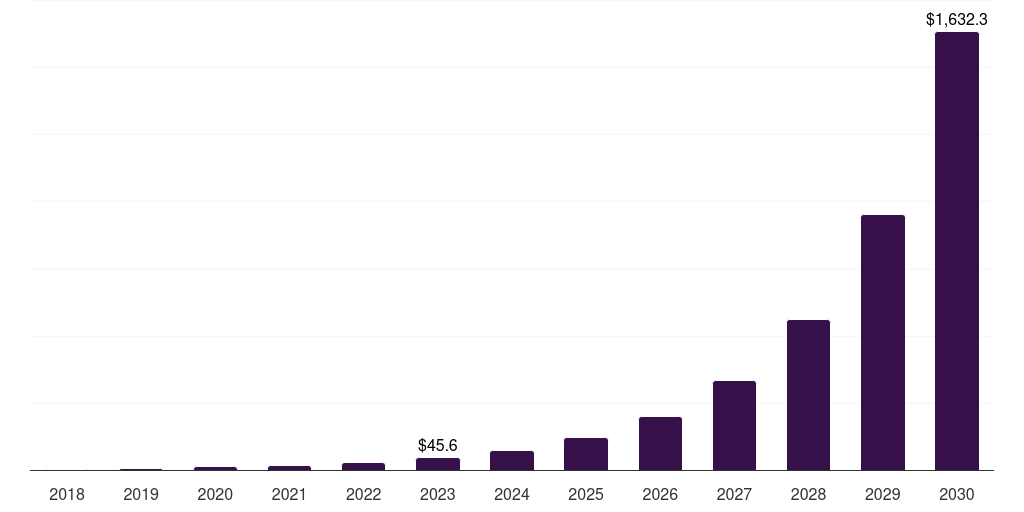 Two way: Global crypto atm market statistics, 2018-2030 (US$M)