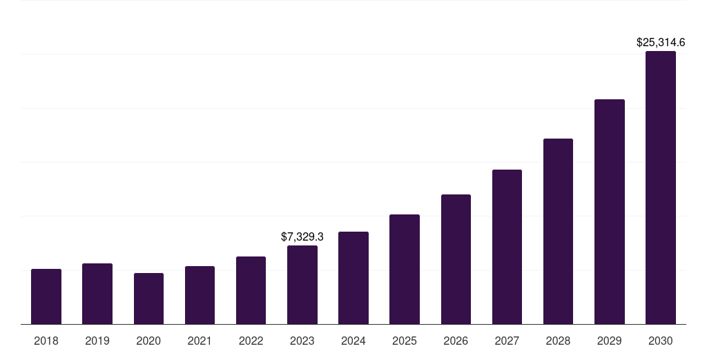 Direct Travel - Culinary Tourism Market, 2021-2033 (US$M)