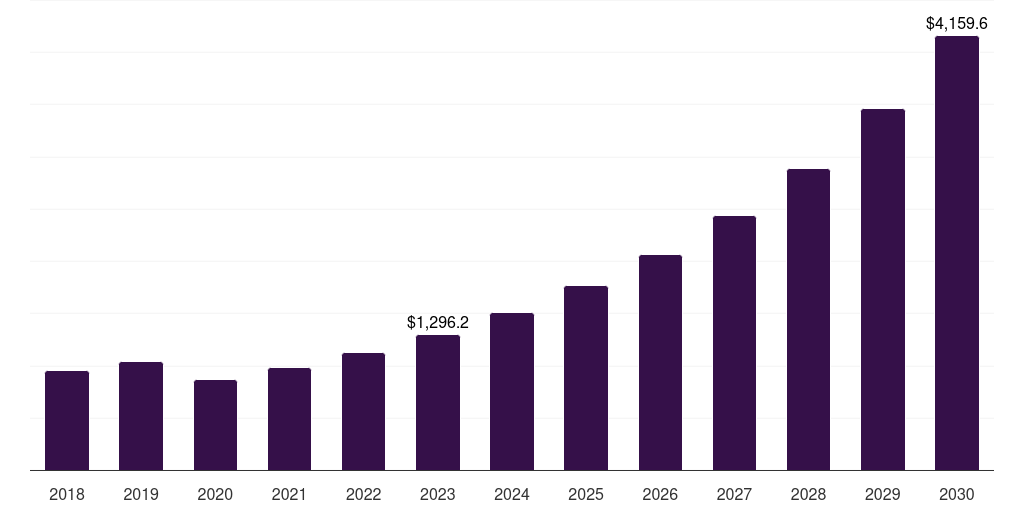 Recreational - Culinary Tourism Market, 2021-2033 (US$M)